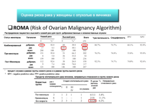 Индекс рома в гинекологии при кисте яичника