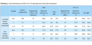 Норма са 125 при кисте яичника