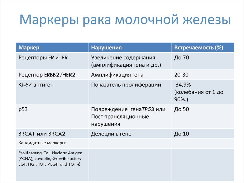 Маркеры рака молочной железы