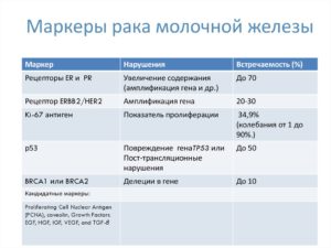 Маркеры рака молочной железы