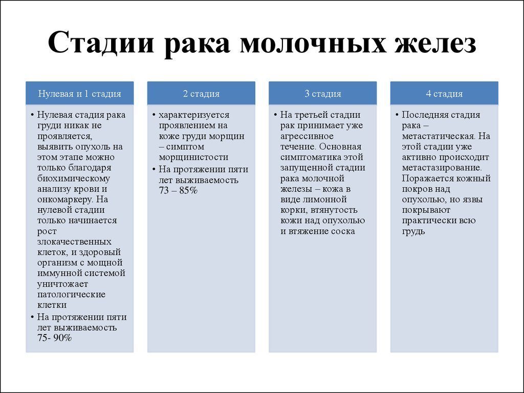 Стадии рака молочной железы