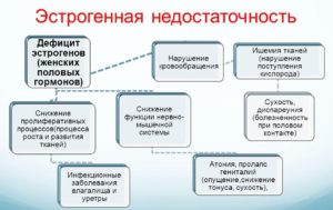 Нехватка гормонов у женщин при климаксе признаки