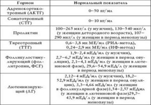 Анализ на гормоны при климаксе