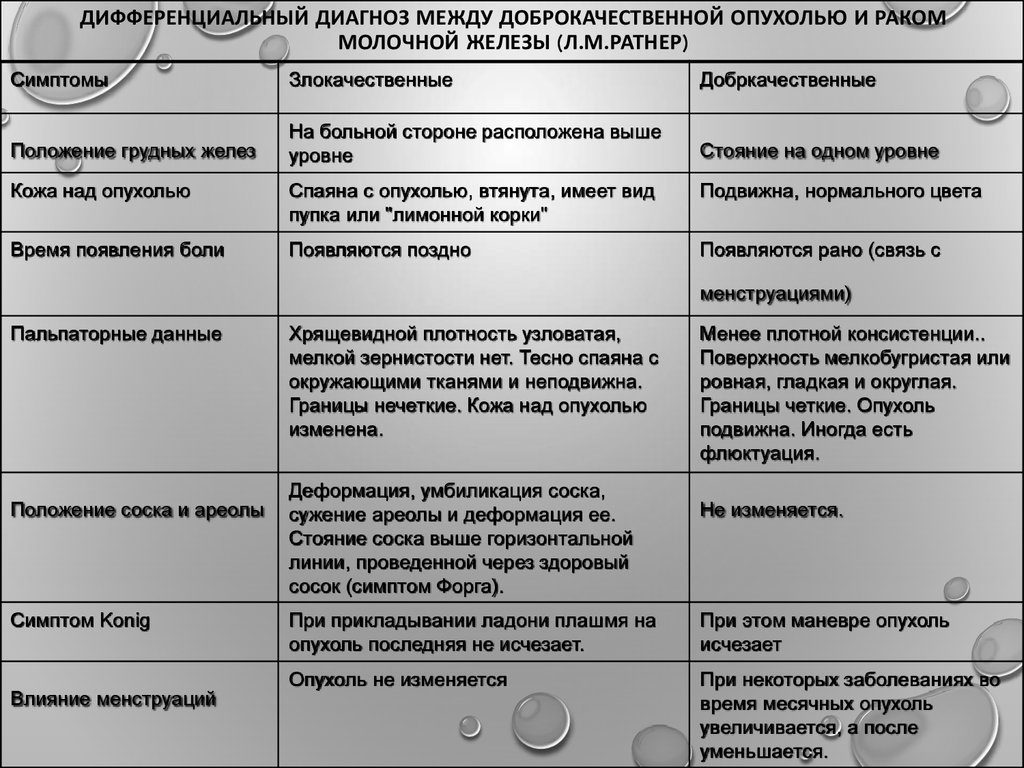 Диагноз с50 молочная железа