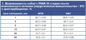 Выживаемость при раке молочной железы