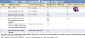 Рак молочной железы 3 степени прогноз