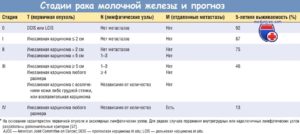 Инвалидность при раке молочной железы