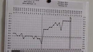 Базальная температура при эндометриозе