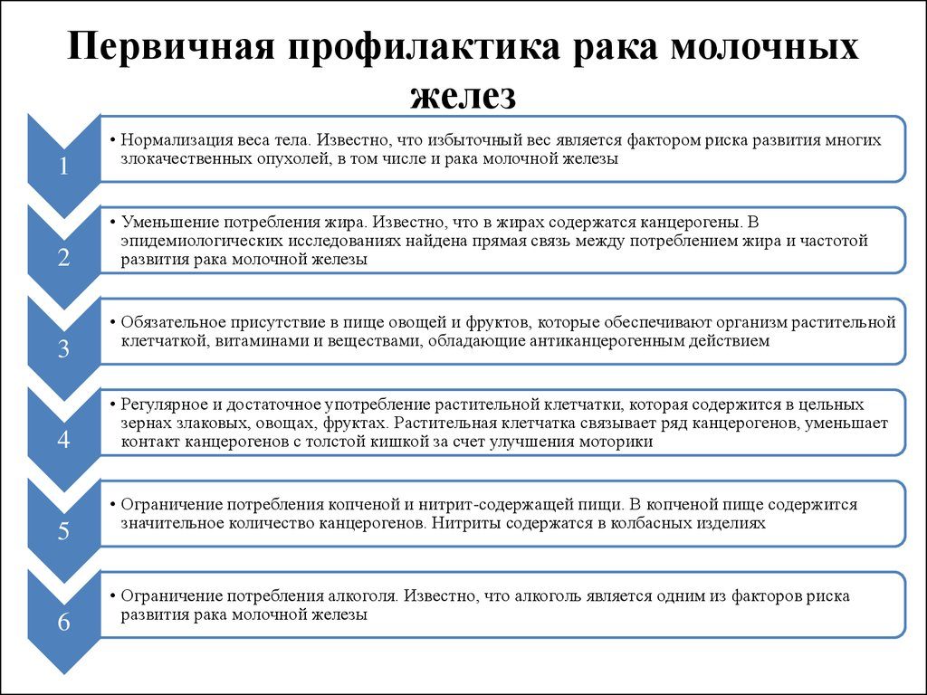 Первичная профилактика рака молочной железы